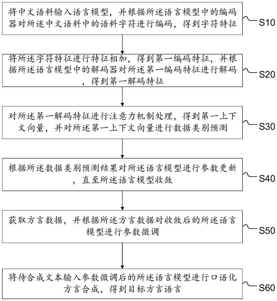 口语化方言合成方法、系统、终端及存储介质与流程