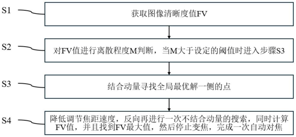 显微镜自动对焦方法、系统和装置与流程