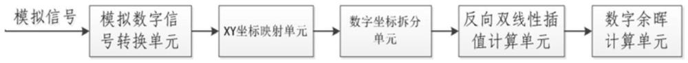 一种基于反向双线性插值的模拟显示系统的制作方法