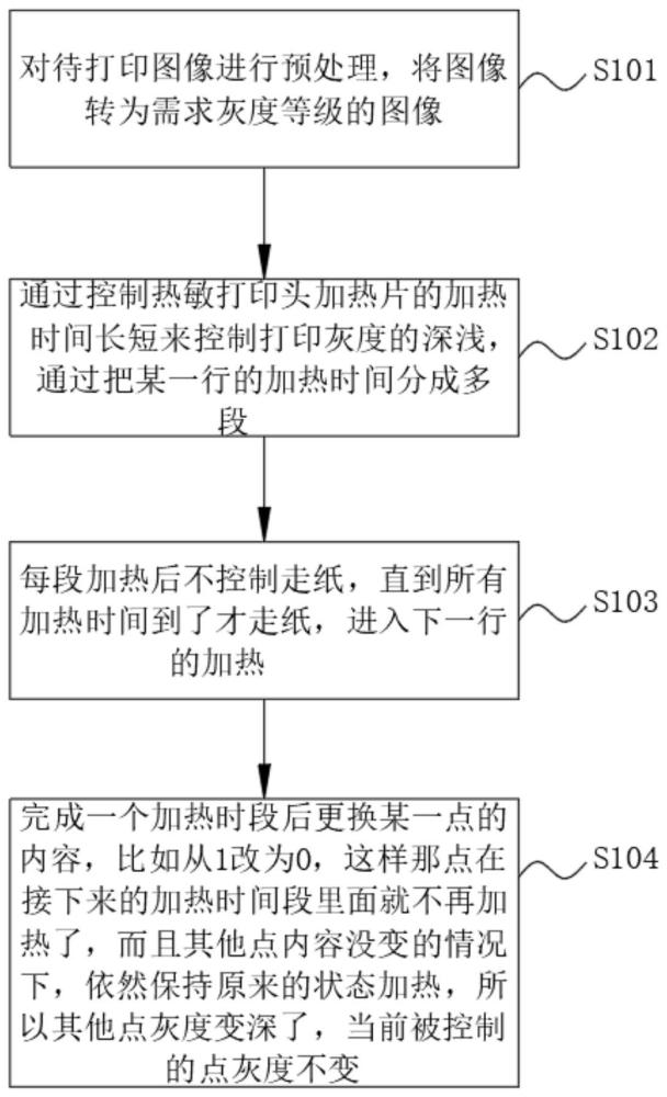 一种控制热敏打印头打印灰度的实现方法与流程