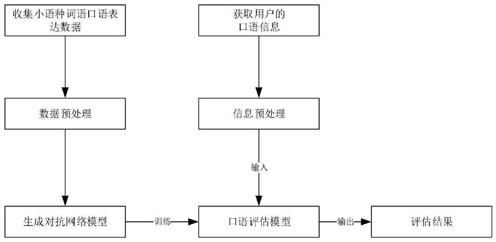 一种基于神经网络的小语种口语智能训练方法、系统及设备