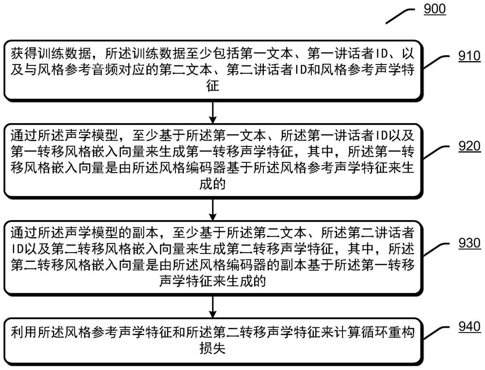 跨讲话者风格转移语音合成的制作方法