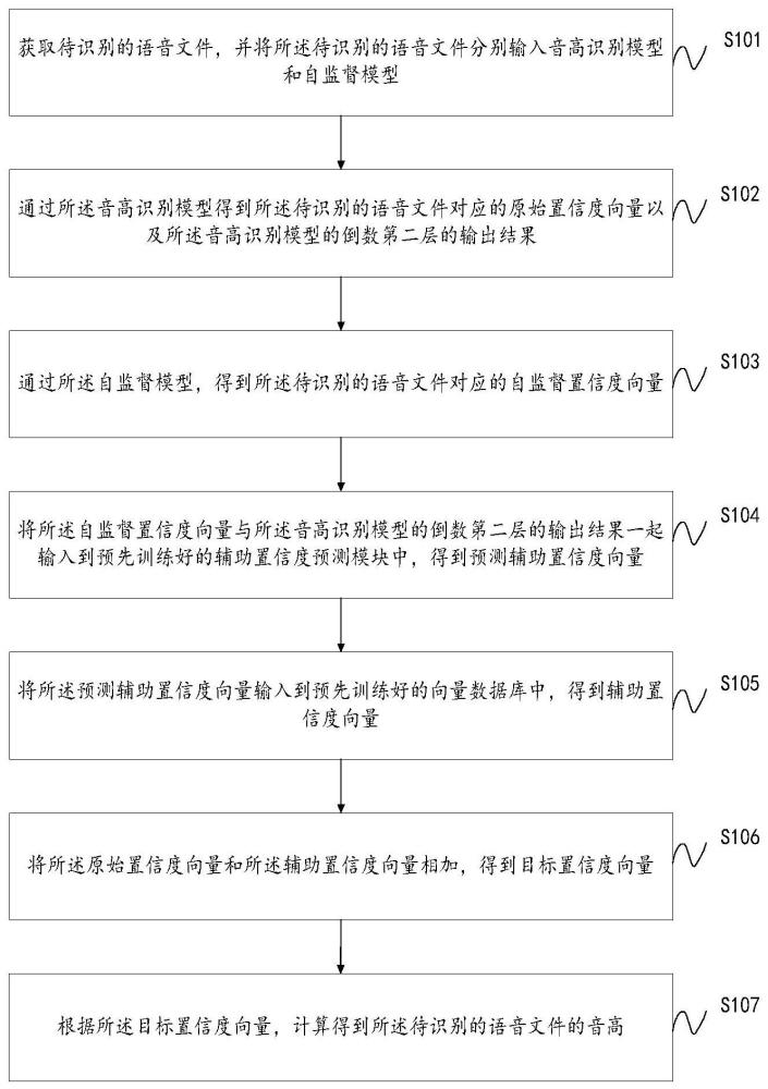 一种语音音高的识别方法、系统、电子设备及存储介质与流程