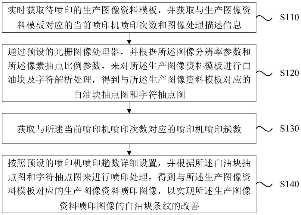 一种基于喷印机喷印的白油块条纹改善方法、装置及介质与流程