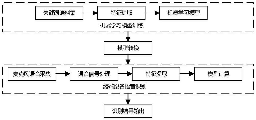 一种自学习本地语音识别方法与流程