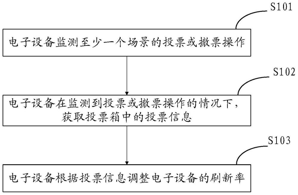 一种调整刷新率的方法、装置以及计算机可读存储介质与流程