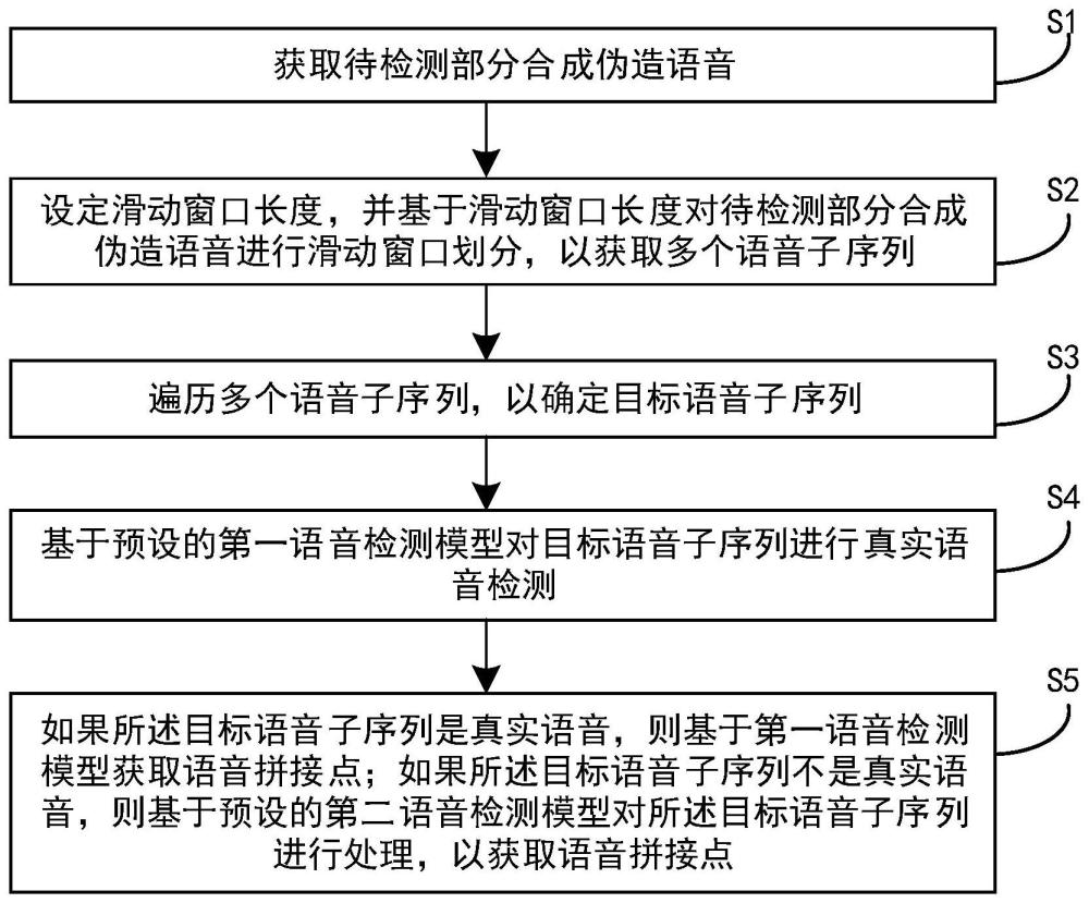 基于滑动窗口的部分合成伪造语音检测方法和系统