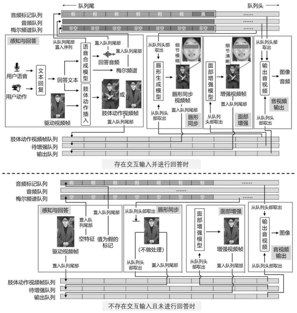 一种具有视听感知能力的实时对话型数字分身生成方法