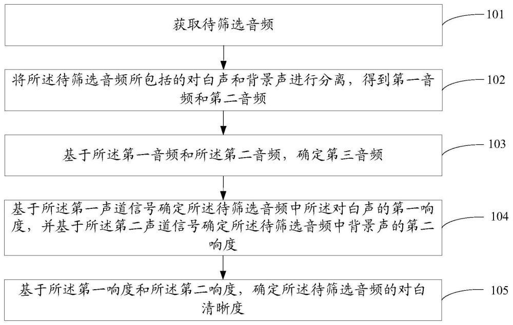 对白清晰度的确定方法、装置、电子设备和存储介质与流程