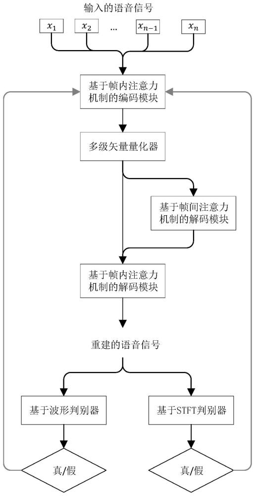 基于帧内和帧间注意力机制的端到端语音编码方法和系统