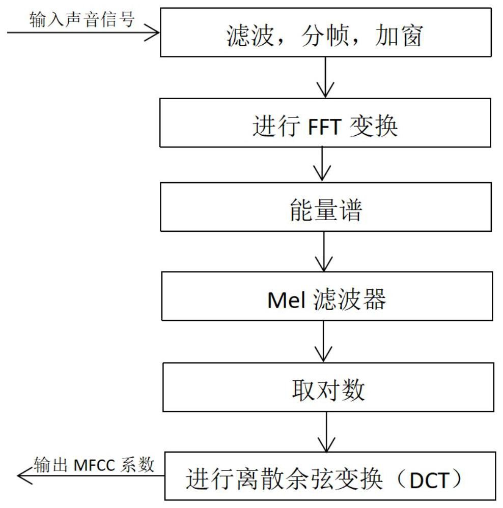 基于MFCC-CNN的配用电设备故障类型识别方法与流程