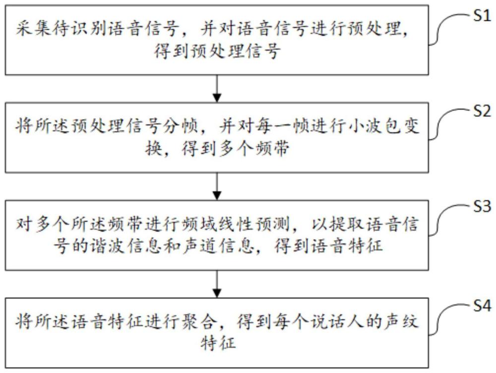 一种用于提升语音外呼辨音准确率的声纹识别方法与流程