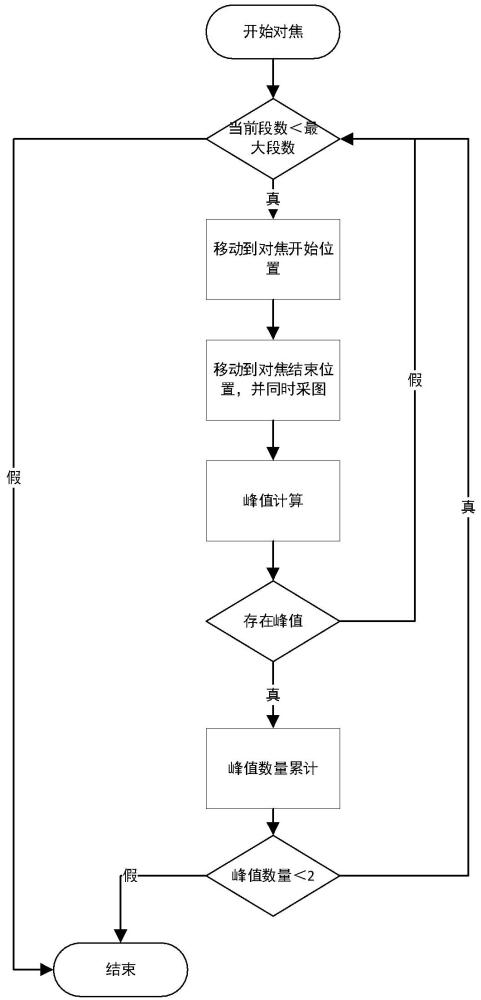 基于病理玻片的多段交叉对焦处理方法及其应用与流程