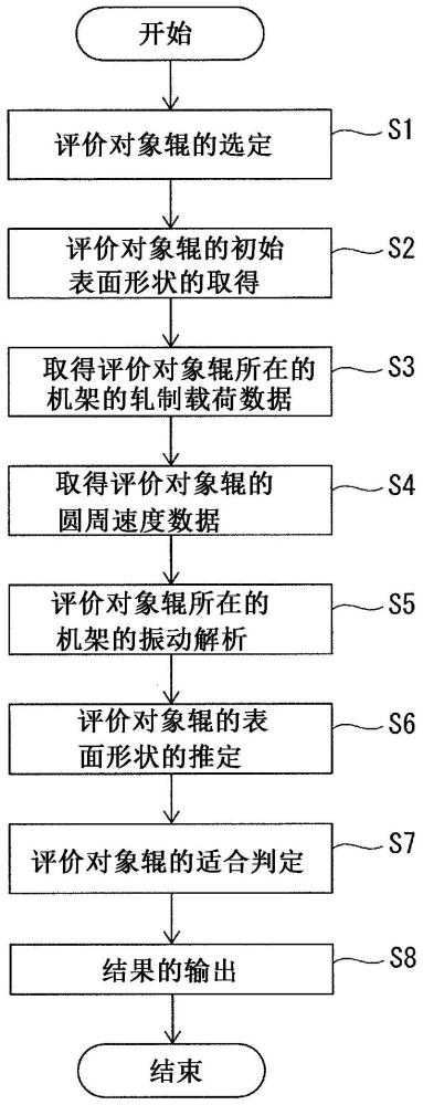 轧辊的适合判定方法、金属带的轧制方法和冷轧钢板的制造方法与流程