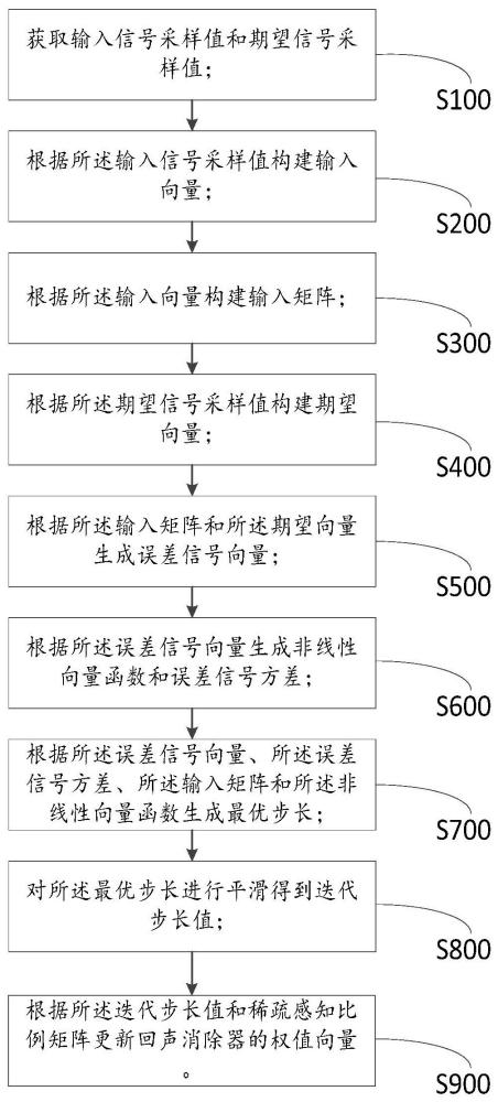 一种用于电话通信的回声消除方法及系统