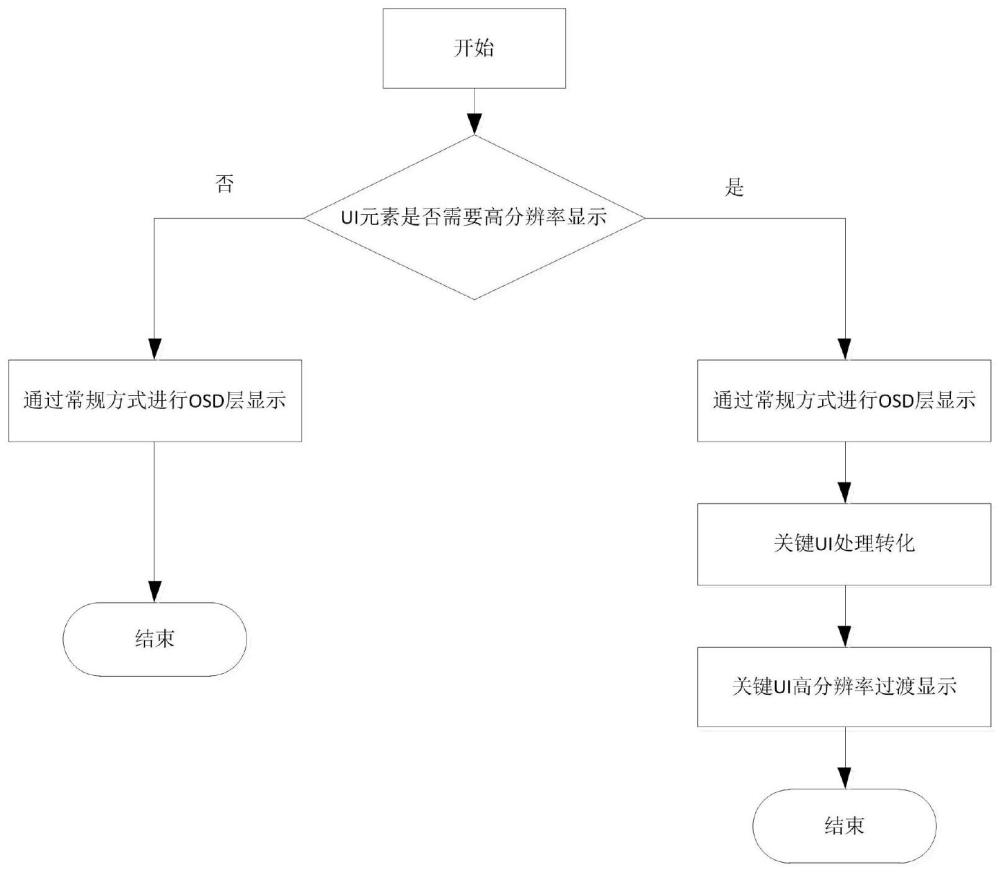 一种智能电视UI平滑切换到高分辨率的方法与流程