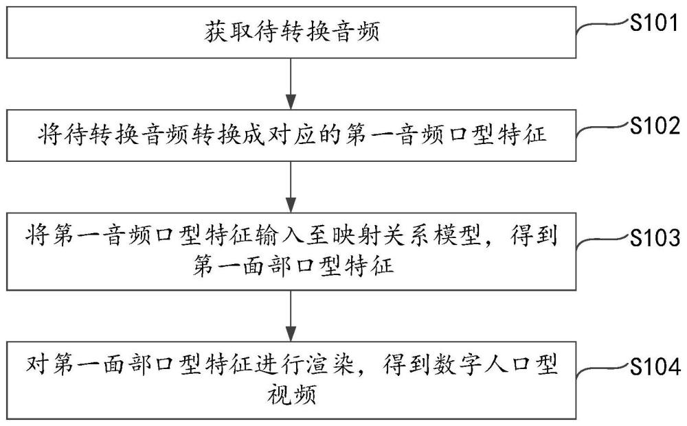 数字人口型视频的生成方法、装置、终端设备和存储介质与流程