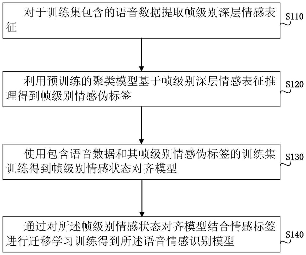 基于帧级别情感状态对齐的语音情感识别方法和系统