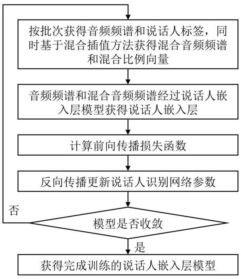 一种说话人嵌入层模型训练方法及说话人识别方法与流程