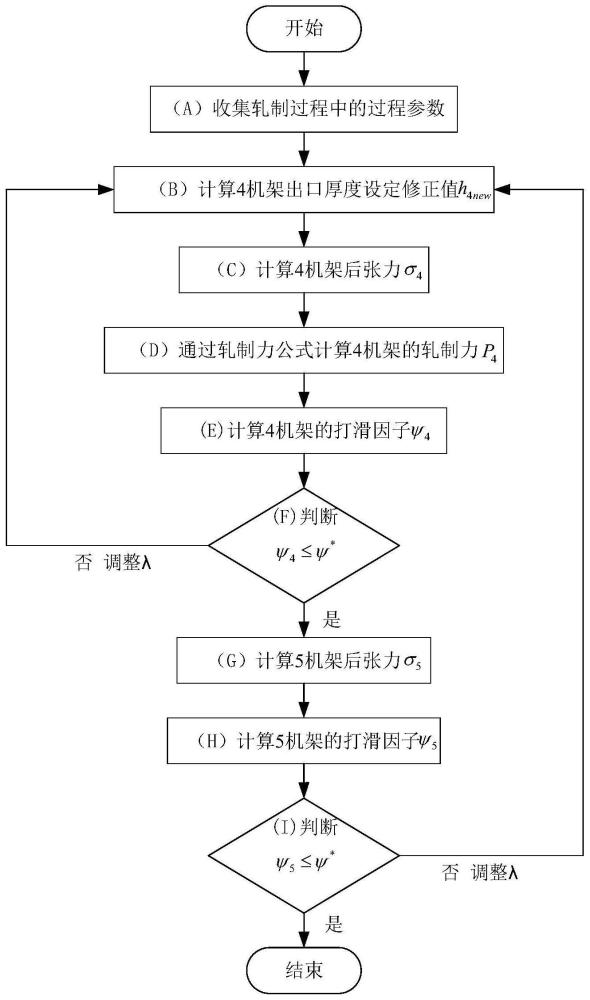 一种冷轧带钢增加头尾厚度的冷连轧变厚度轧制方法与流程