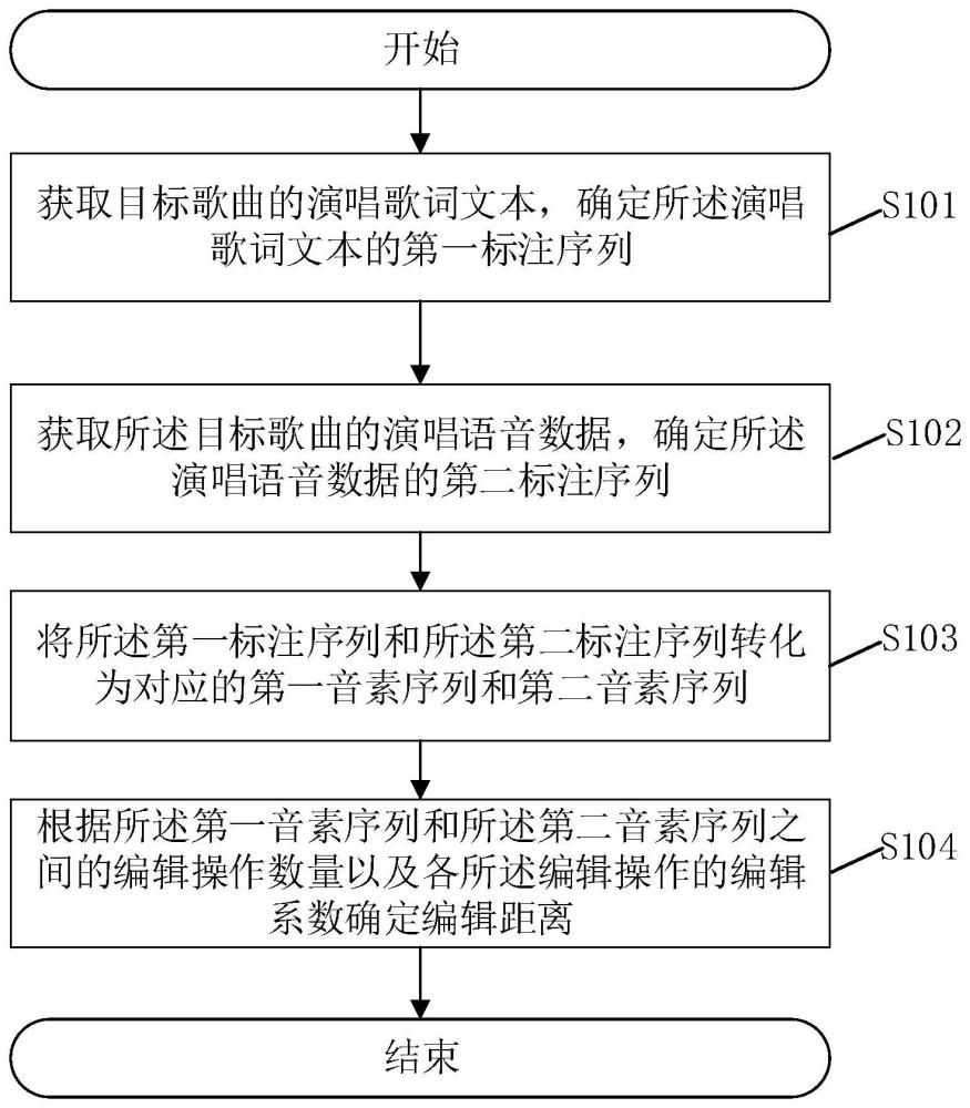 一种演唱清晰度检测方法、存储介质和电子设备与流程