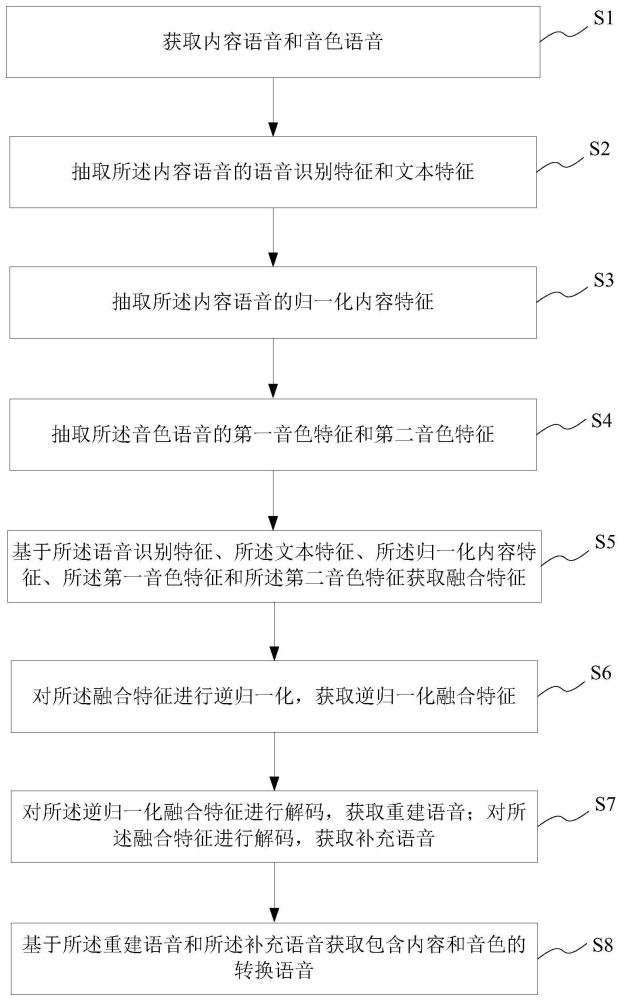 音色转换方法、系统、存储介质及电子设备与流程