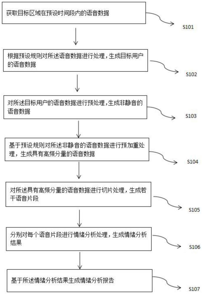 一种记录个人日常情绪的分析方法及相关设备与流程