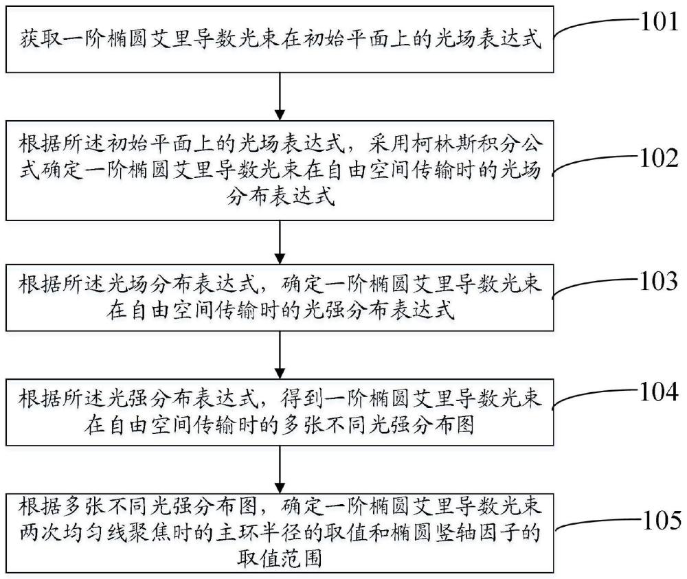 一种基于一阶椭圆艾里导数光束实现两次线聚焦的方法、系统、介质及产品