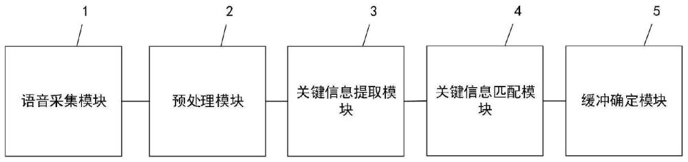 一种语音关键信息提取系统的制作方法