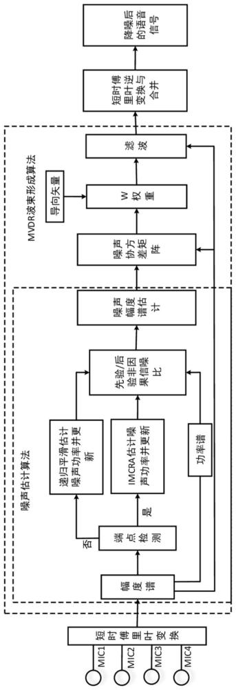 一种基于动态重构噪声协方差的波束形成方法与流程