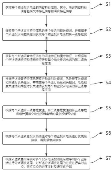 一种物业投诉电话处理方法及系统与流程