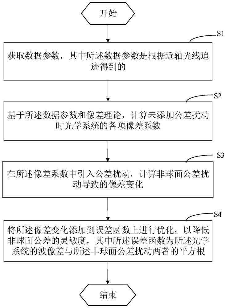 一种基于像差理论的光学非球面降敏优化方法及系统