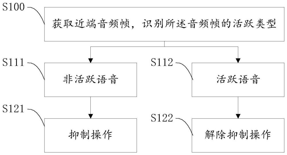 一种根据VAD处理近端音频的方法与流程