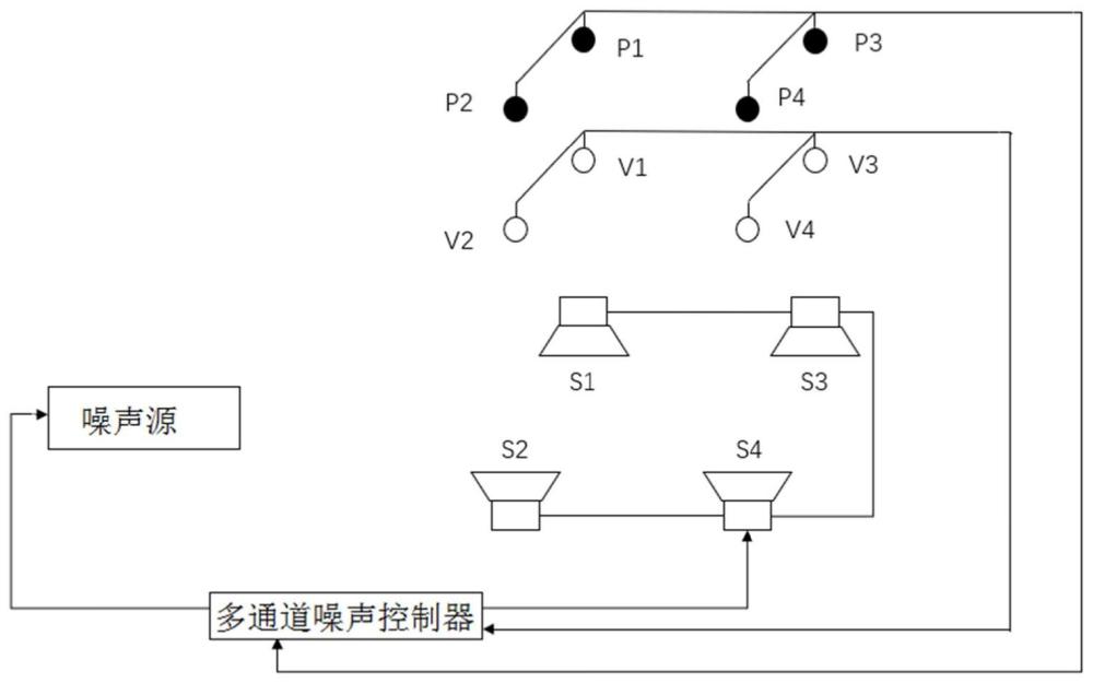 多通道主动噪声控制方法及系统