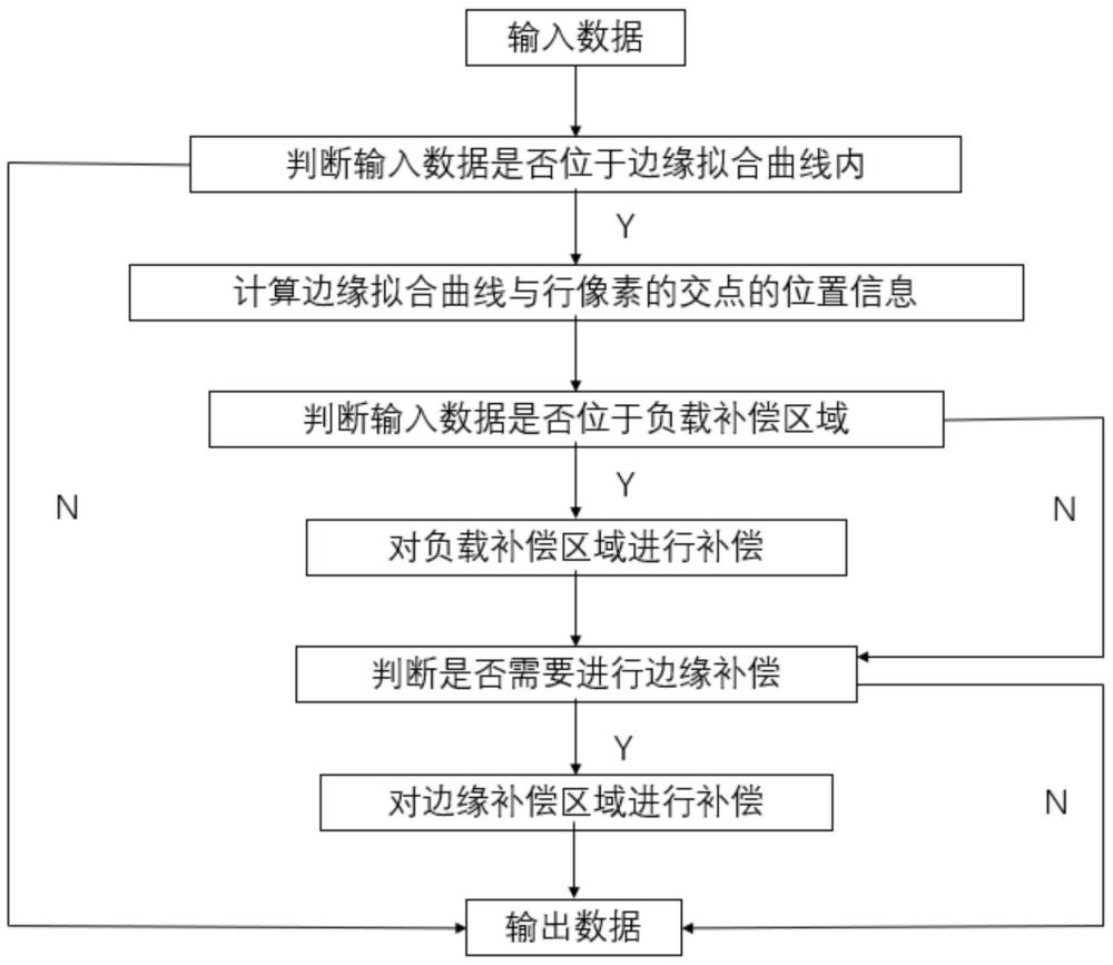 一种负载差异补偿装置及补偿方法与流程