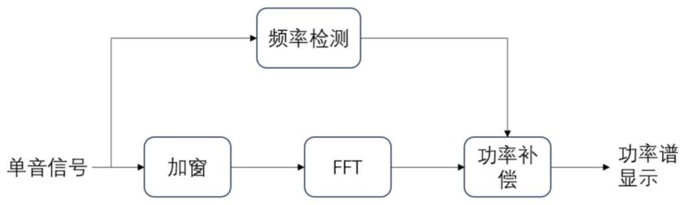 一种基于FFT分析的单音信号功率准确度提升方法与流程