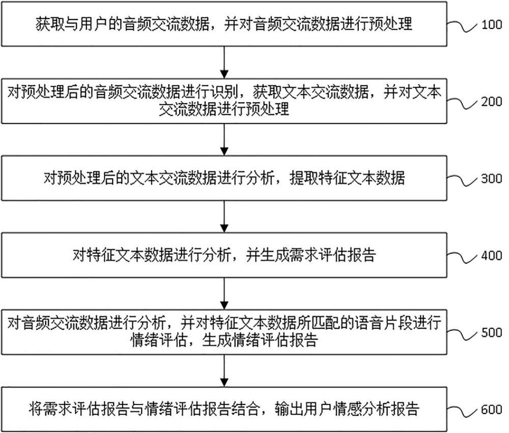 一种用于个性化营销的用户情感分析方法及系统与流程