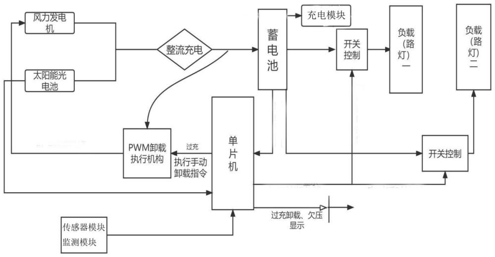 风光互补LED路灯系统