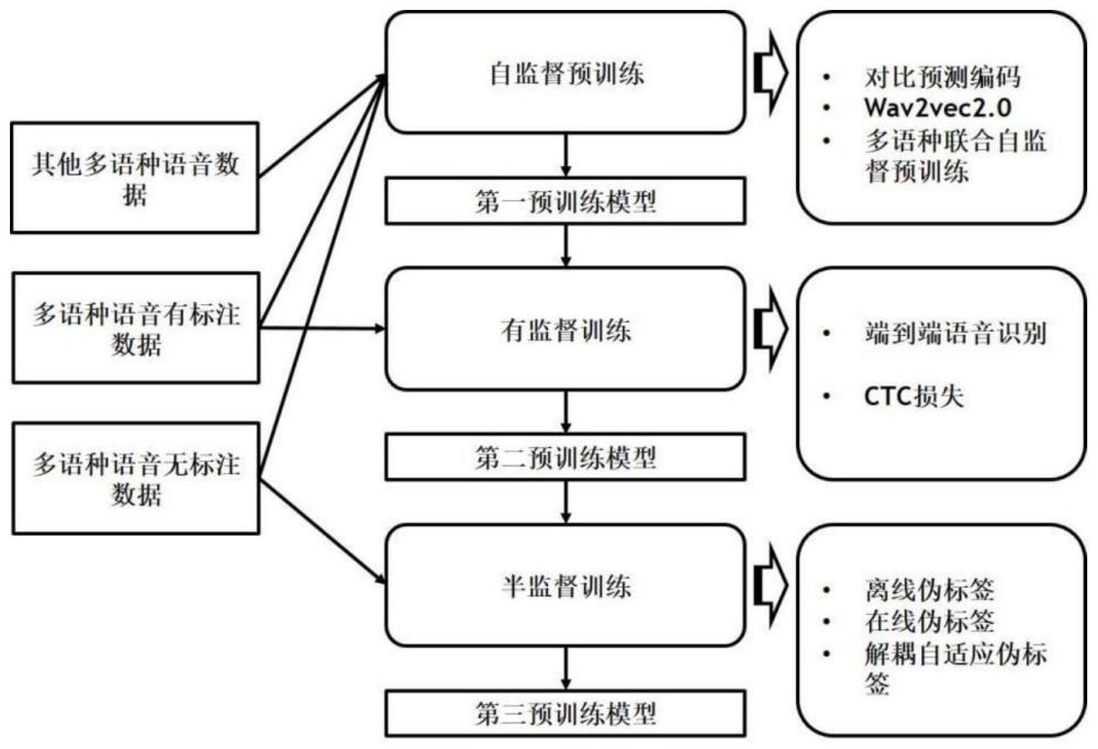 一种端到端双语混合语音识别训练方法及系统