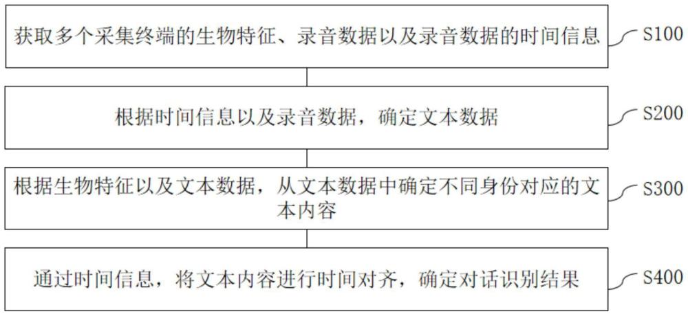 一种用于铁路工务防护联络的对话识别方法、装置、设备及存储介质与流程