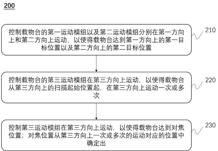 一种自动对焦方法、系统、装置以及计算机程序产品与流程