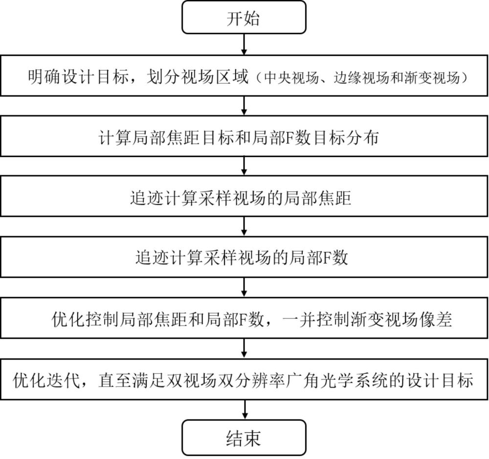 双视场双分辨率融合型广角光学系统及设计方法和装置与流程