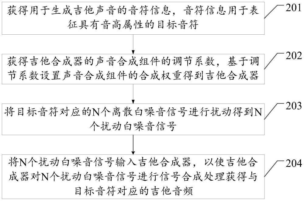 吉他声音合成方法以及相关设备与流程