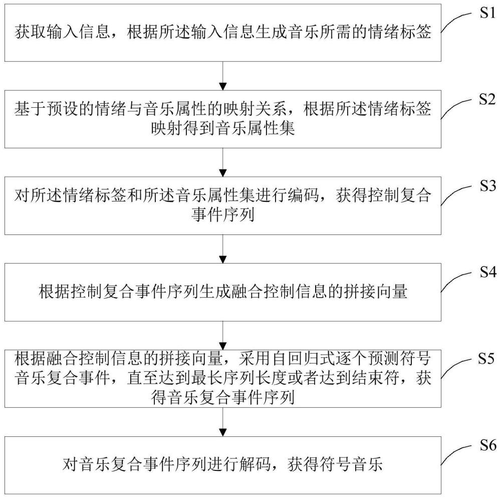 一种情绪符号音乐生成方法、装置及存储介质