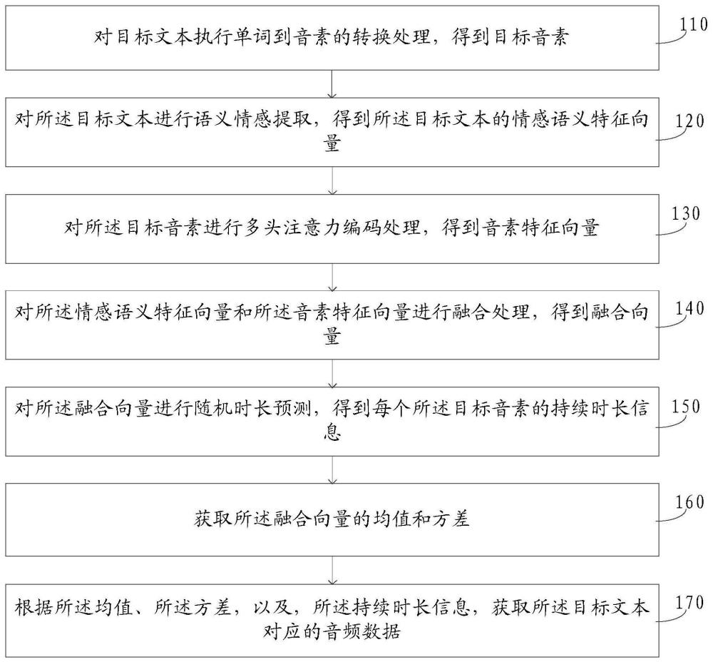 语音合成方法、装置、语音合成模型训练方法、装置与流程