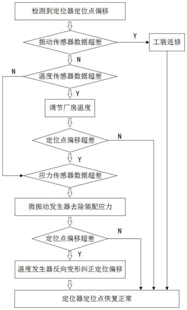 一种定位器定位点偏移反向控制方法与流程