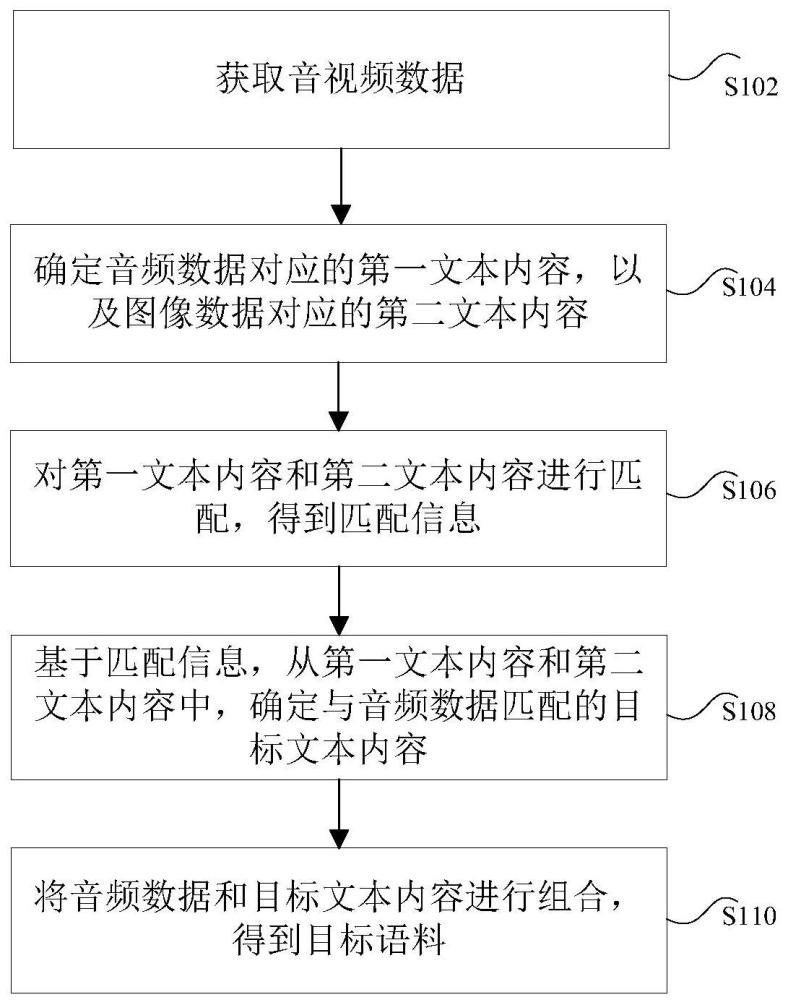 语料的获取方法、装置、电子设备、存储介质和程序产品与流程