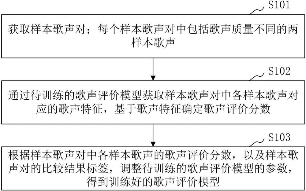 歌声评价模型训练及歌声评价信息获取方法、设备和介质与流程