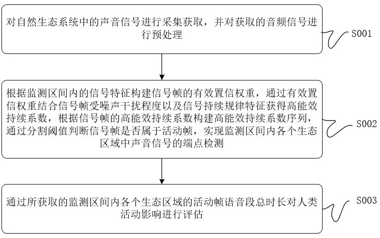 基于时频持续性分析的人类活动影响评估方法及系统与流程