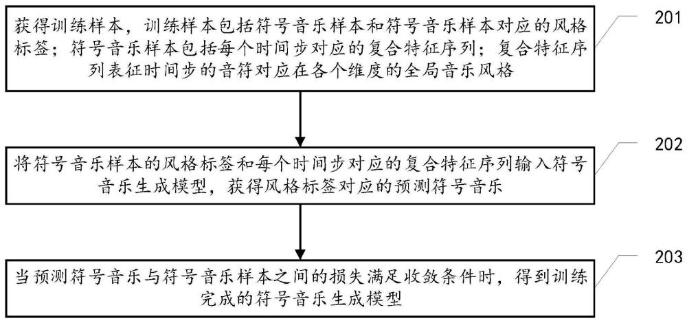 符号音乐生成模型训练、符号音乐生成方法及相关设备与流程